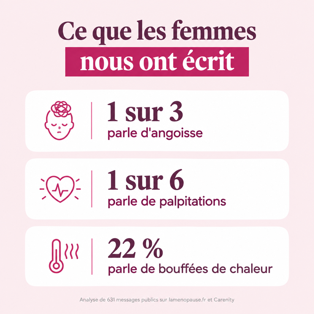 Ce que les femmes nous ont écrit : 1 sur 3 parle d'angoisse, 1 sur 6 de palpitations, 22 % de bouffées de chaleur